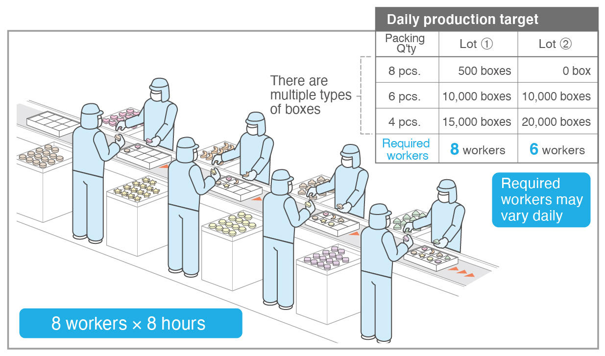 Figure 1. Conventional manual packaging can be inefficient if more than the optimal number of workers is present in the production area. 