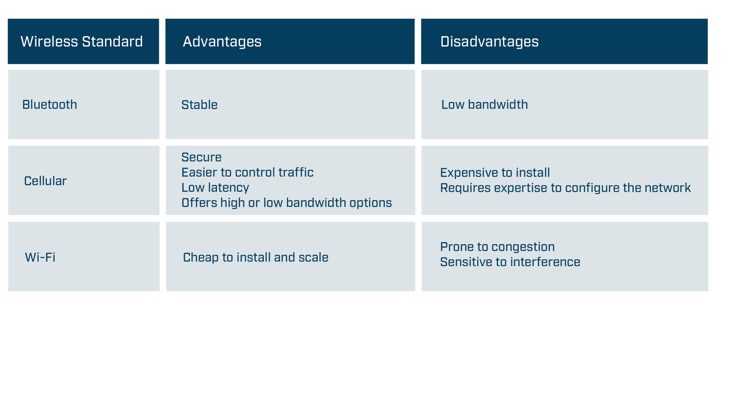 Figure 1. Wireless standard -high-level advantages and disadvantages
