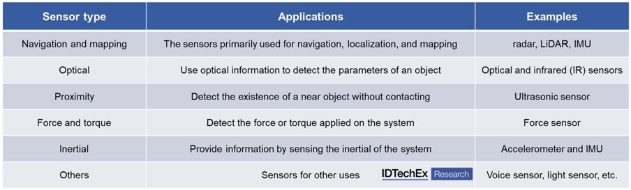 Commonly used sensors by types and applications. Source: IDTechEx - "Sensors for Robotics 2023-2043: Technologies, Markets, and Forecasts" 