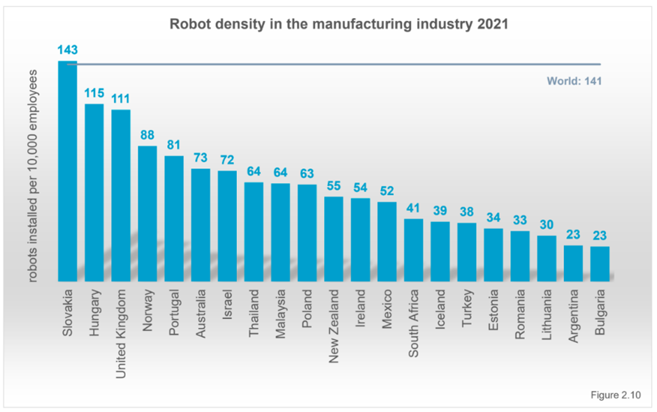 According to the International Federation of Robotics’ 2022 report, robot density in the UK manufacturing industry was 111 robots per 10,000 employees in 2021, which is very low for a Western European country SOURCE: WORLD ROBOTICS 2022