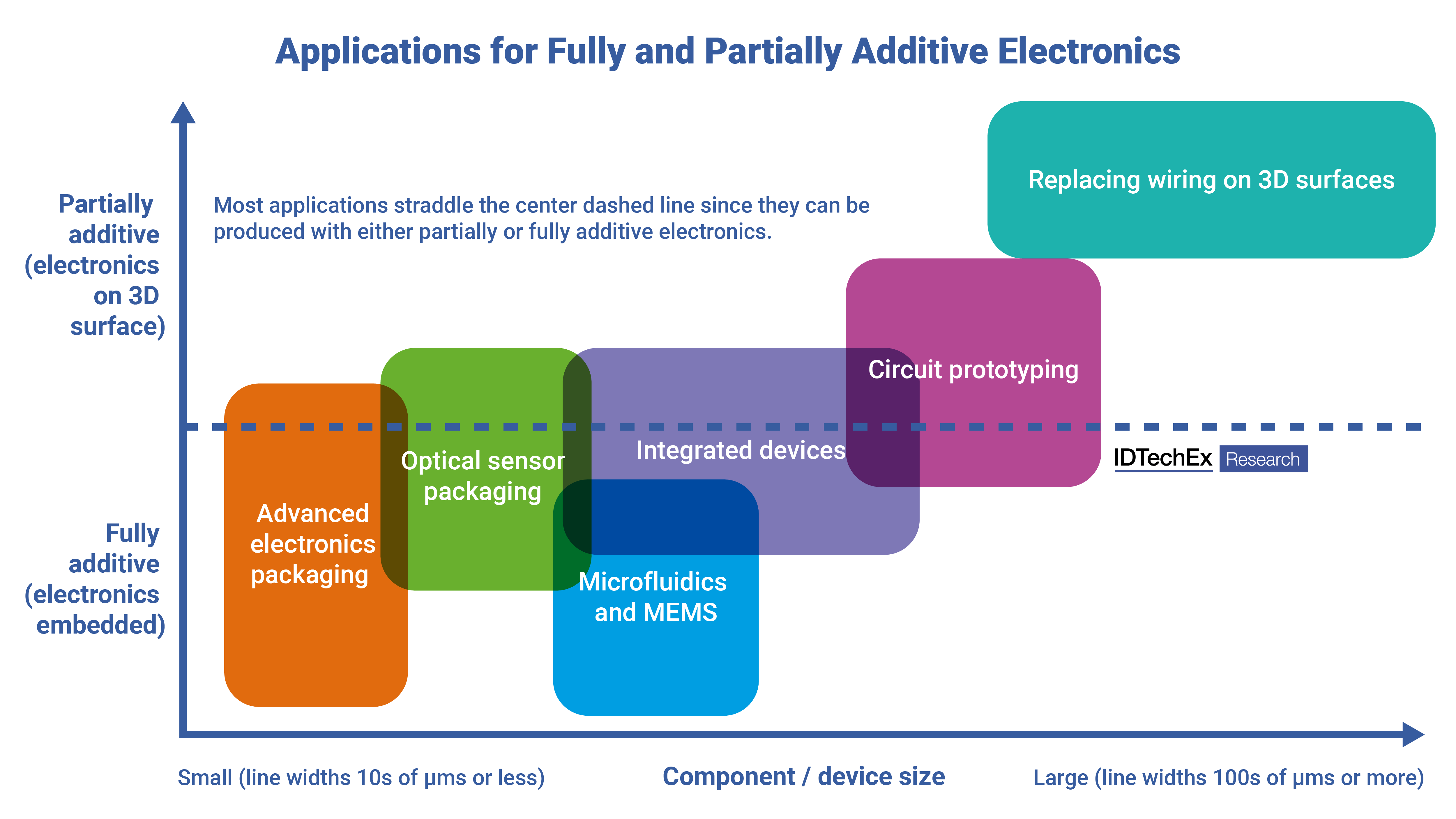 Fully and partially additive electronics are applicable to many applications and span a wide range of length scales. Source: IDTechEx