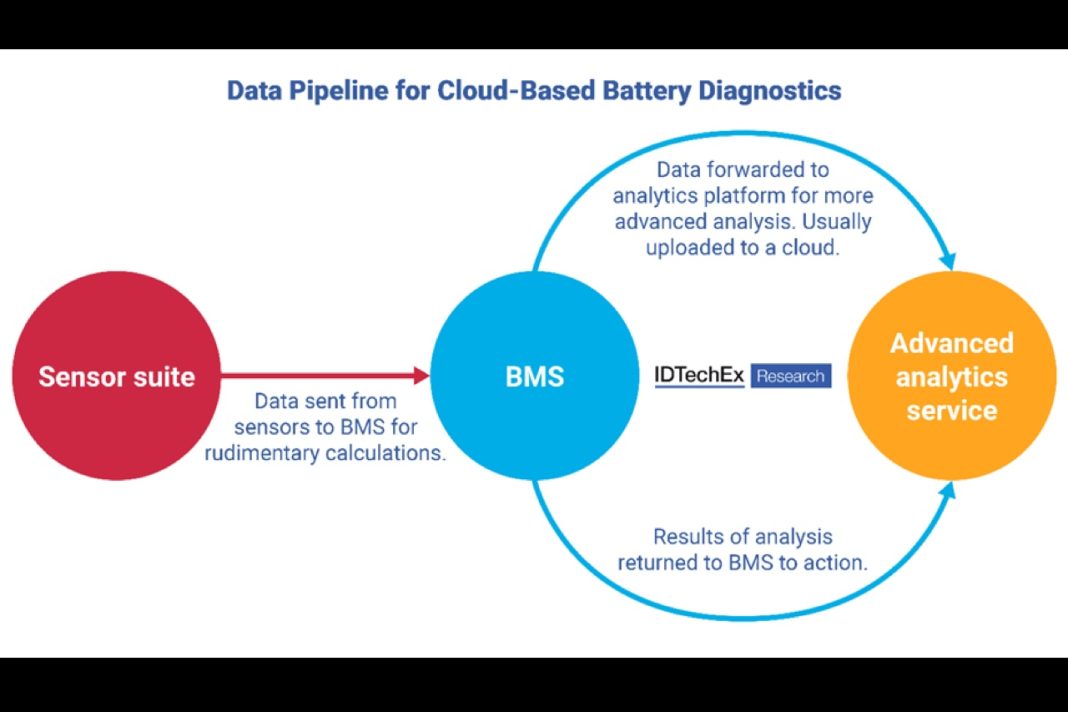 AI Diagnostics Could Allow for Lower Insurance Premiums for BESS