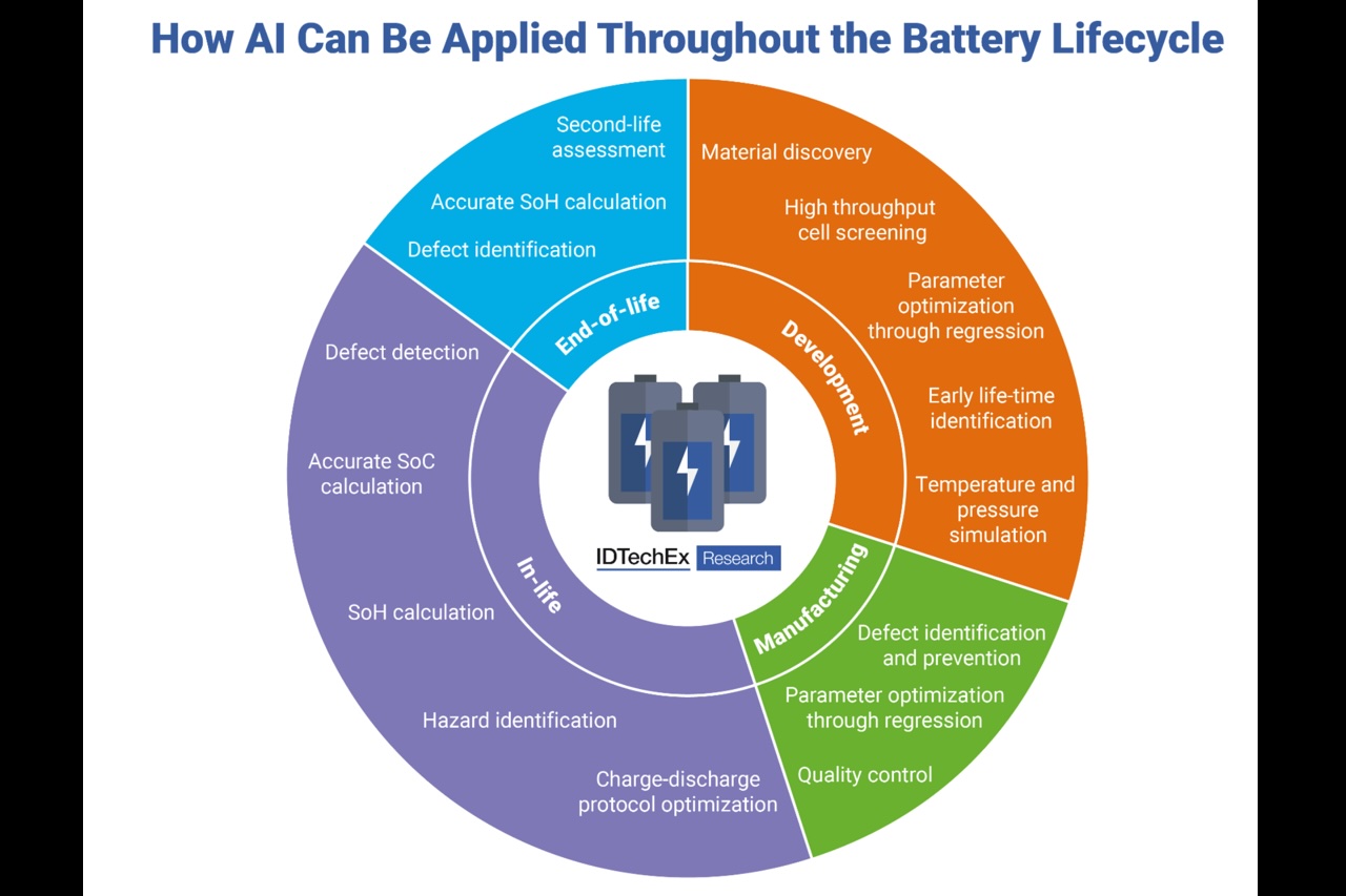 Materials Informatics Will Revolutionize Battery Development