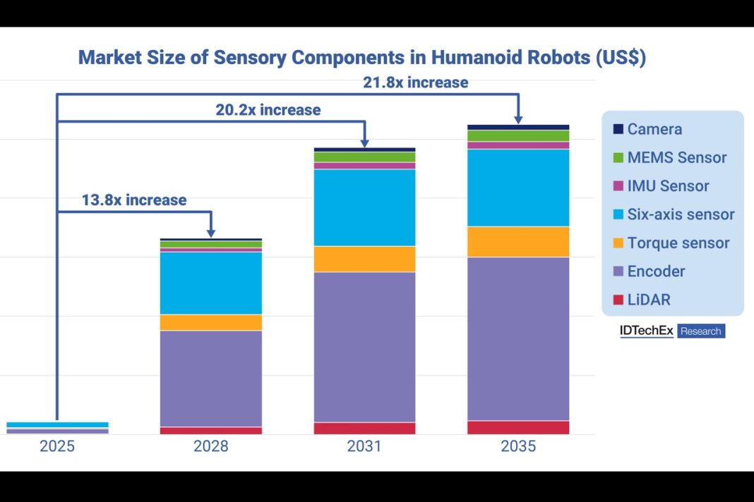 Humanoid Robots to Have a 14-Fold Market Expansion in 5 Years