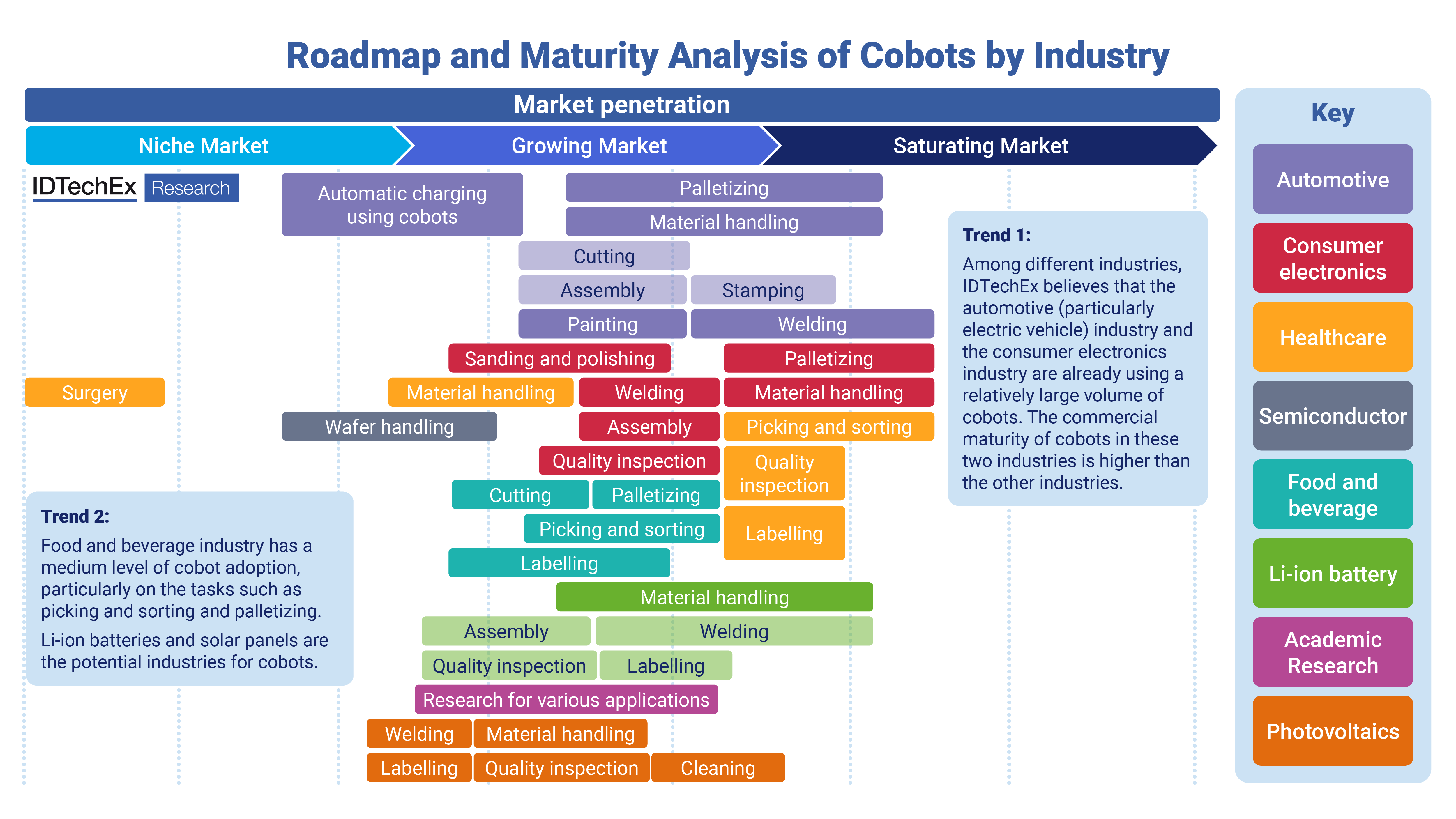 Analysis of cobots market penetration by different tasks and industries. Source: IDTechEx