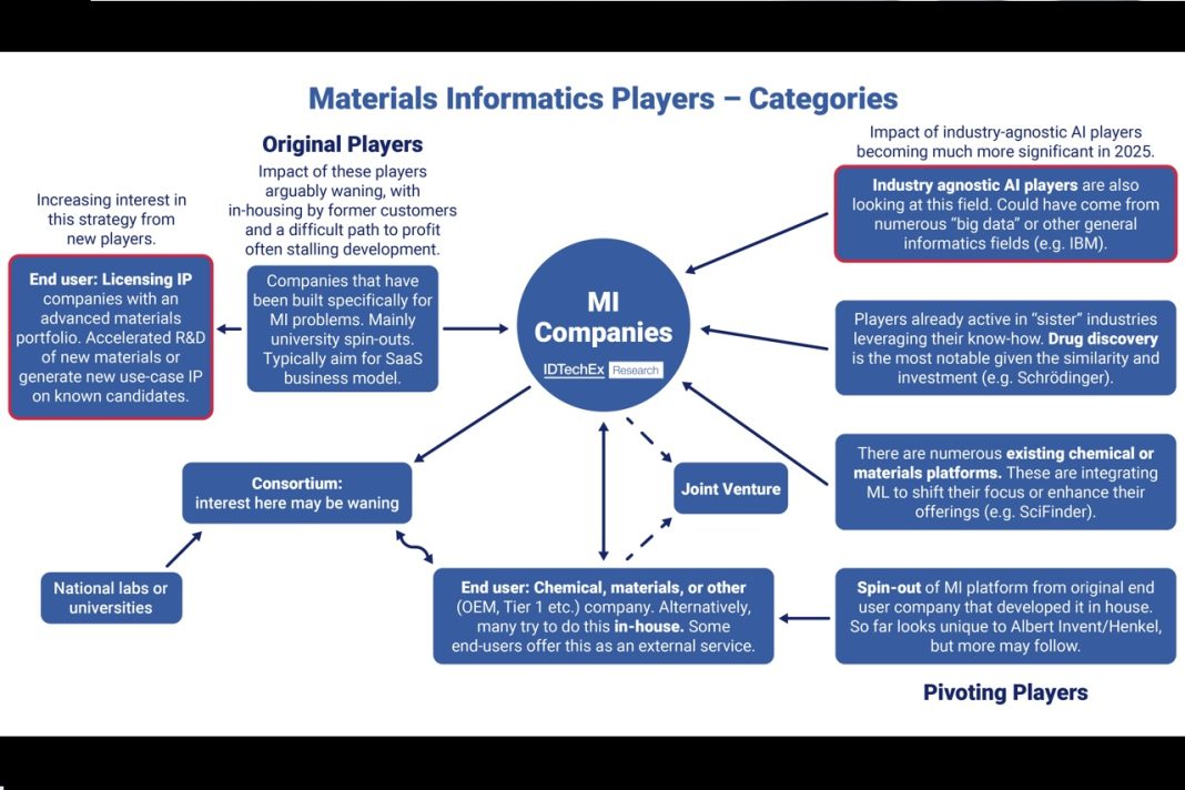 Buy, Build, or Bridge: Rethinking Platform Strategies in Materials Informatics