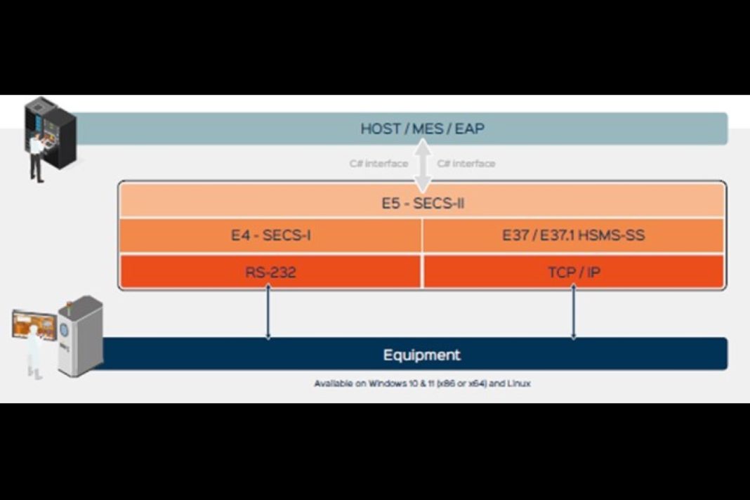Agileo Automation Launches Agil’SECS-II to Enable Semiconductor OEMs, Multi-Industry Fabs, and Labs to Accelerate Equipment Integration on Production Lines