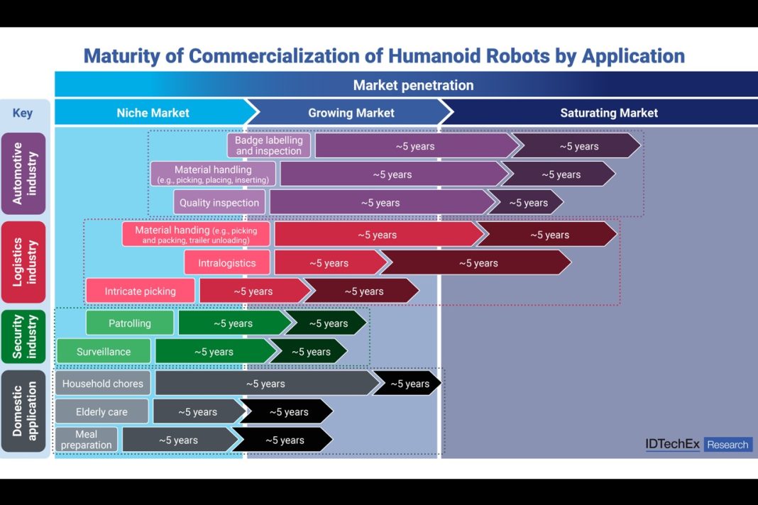 Humanoid Robots to Reach Nearly US$30 Billion by 2036 as Automotive and Logistics Deployments Scale
