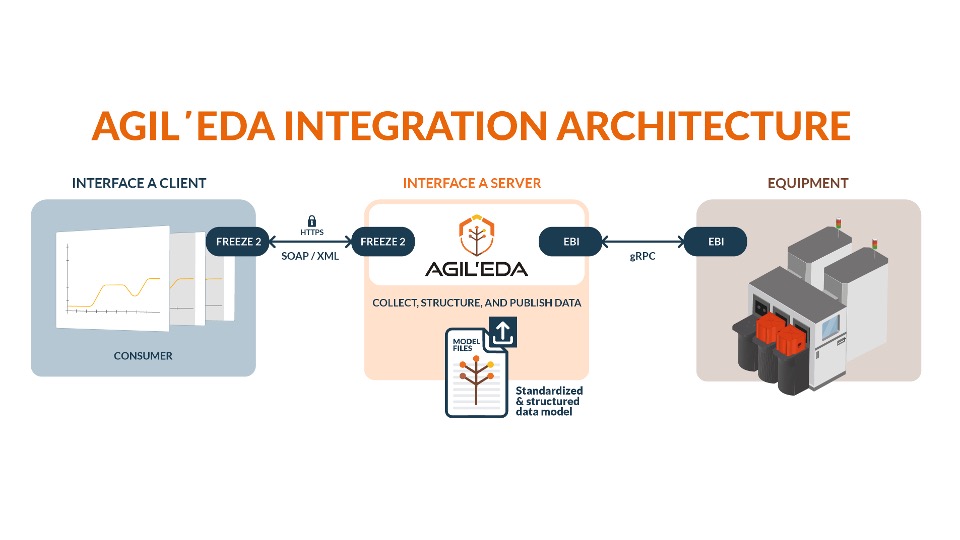 Agileo Automation Launches Agil'EDA to Accelerate SEMI EDA Adoption for Semiconductor Equipment OEMs
