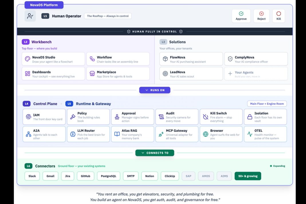 OrbitronAI Launches NovaOS: Governed AI Agents for the Legacy Architecture That Runs Regulated Industry