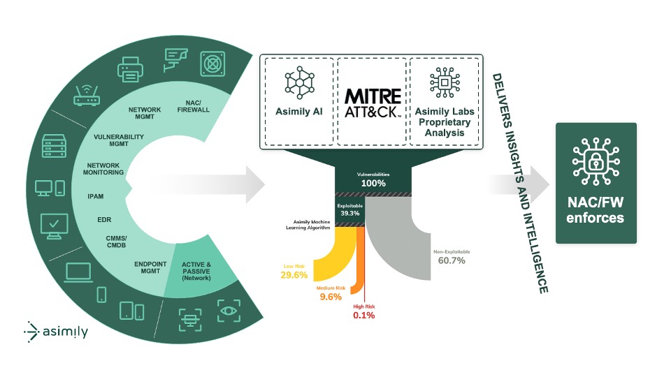 Asimily Brings Automated Segmentation Orchestration to IoT, OT, and IT Environments