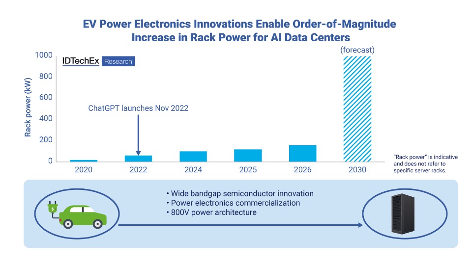 Road to Rack: IDTechEx Reports on How 800V EV Innovations are Redefining AI Data Center Power Architecture