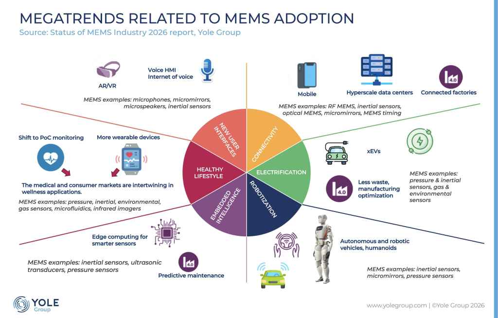 MEMS industry: AI drives a growth resurgence