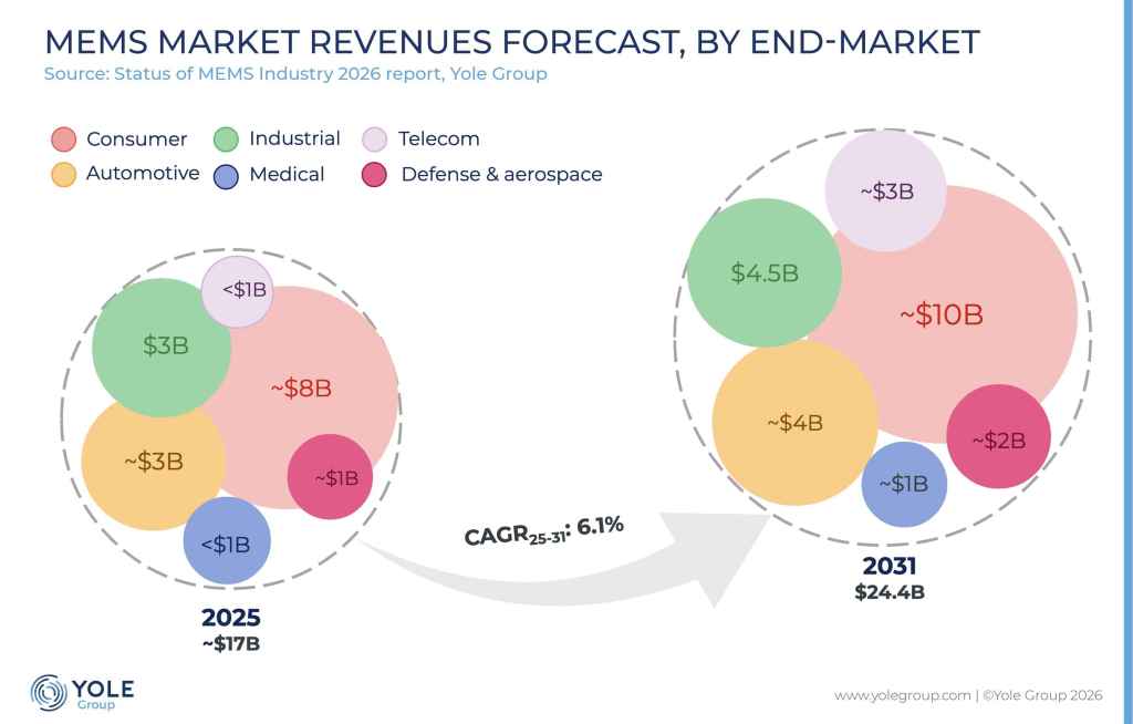 MEMS industry: AI drives a growth resurgence