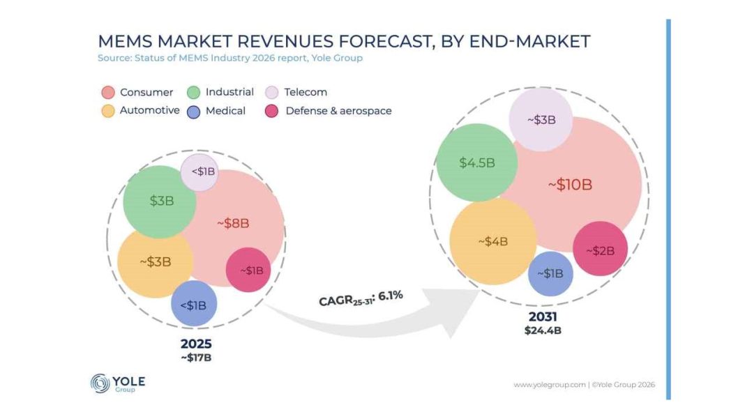 MEMS Industry: AI Drives a Growth Resurgence MEMS Industry: AI Drives a Growth Resurgence