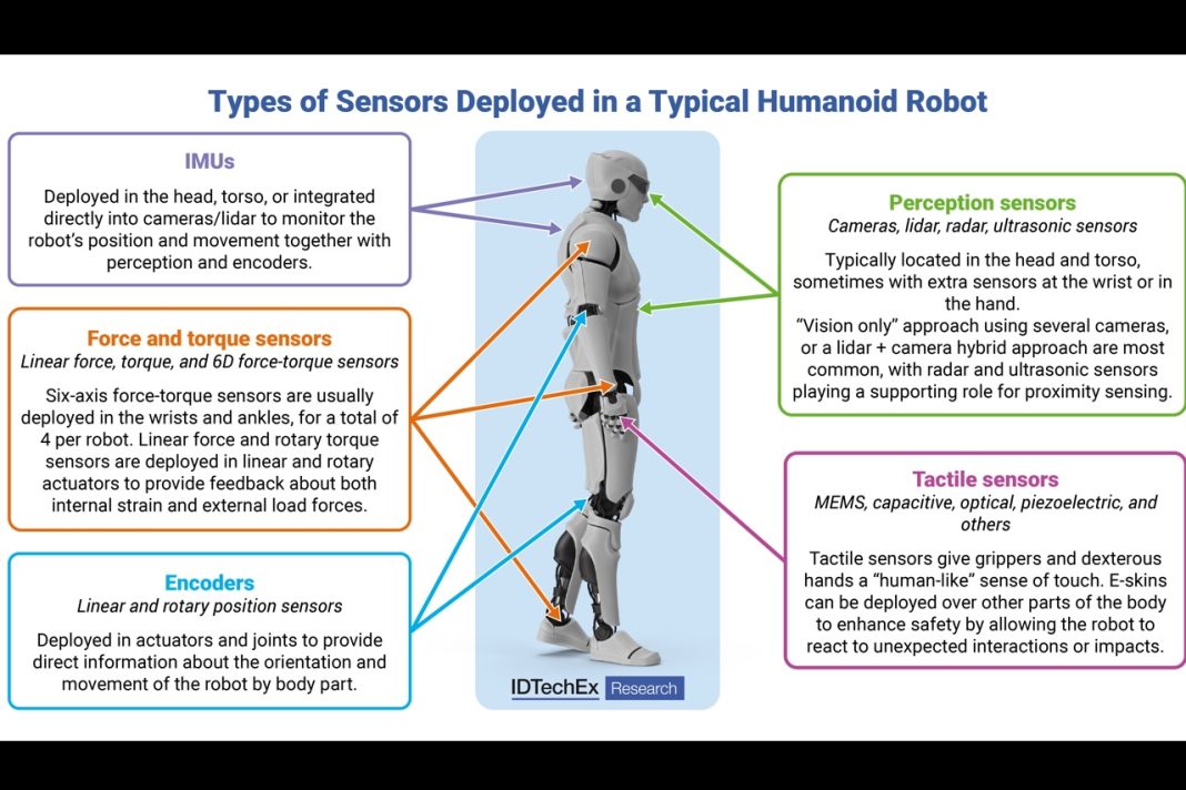 Market Opportunity for Sensors in Humanoid Robots to Exceed US$6.59 billion by 2037 Market Opportunity for Sensors in Humanoid Robots to Exceed US$6.59 billion by 2037