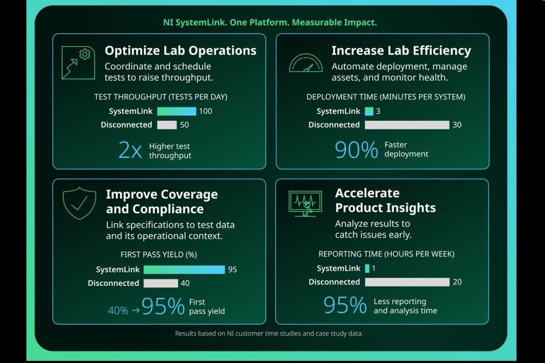 Emerson NI SystemLink connected test operations dashboard showing engineering productivity metrics and AI-powered insights