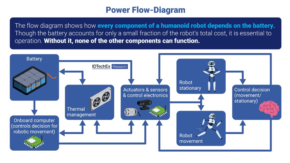 Slide1-9.jpeg Humanoid robot with visible battery pack components representing advanced battery technology for robotics applications
